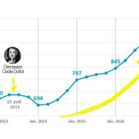 418 000 logements neufs construits en 2017