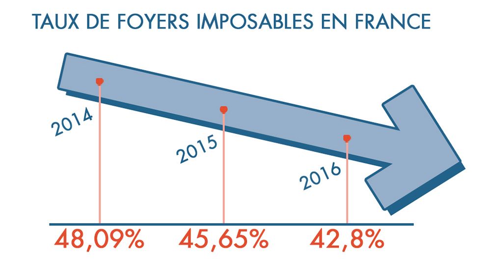 Infographie impôt sur le revenu 2014-2016